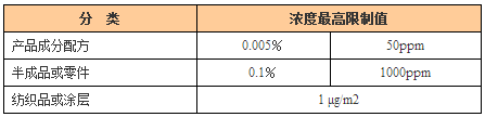 PFOS/PFOAֵ